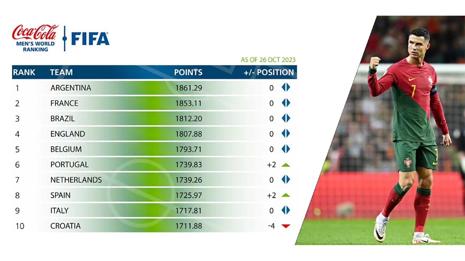 FIFA Weltrangliste: Deutschland nur noch Platz 16, Argentinien weiterhin die Nummer 1