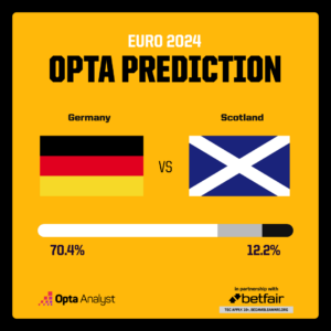Deutschland vs Schottland Prognose Euro 2024: Wer gewinnt heute?