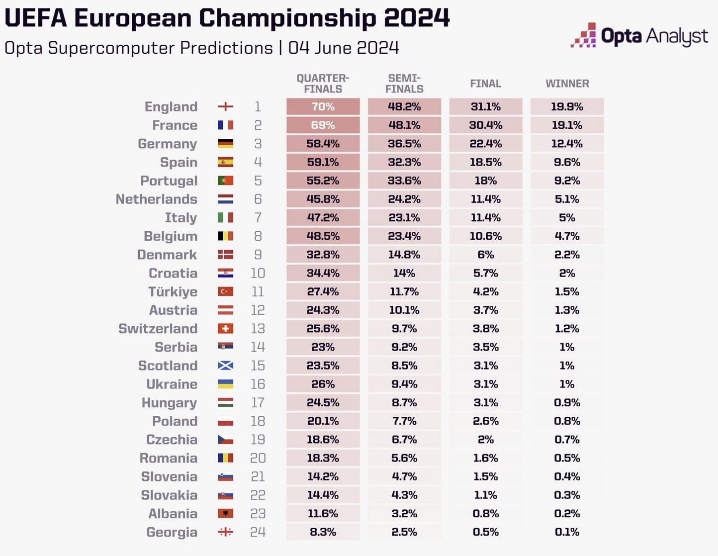 Wer wird Fußball-Europameister 2024? Statistiken & Prognosen & Wett-Tipps